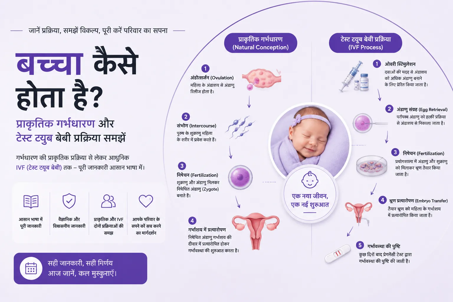 बच्चा कैसे होता है? प्राकृतिक गर्भधारण और टेस्ट ट्यूब बेबी (IVF) प्रक्रिया समझें
